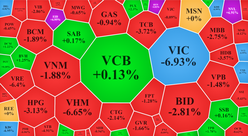 Nhóm cổ phiếu trụ của VN-Index hôm nay hầu hết là giảm mạnh.