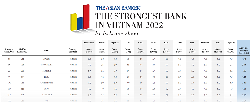 Bảng đánh giá các chỉ số của The Asian Banker cho thấy TPBank nhận nhiều điểm tuyệt đối, vượt trên nhiều “ông lớn” ngành tài chính ngân hàng tại Việt Nam