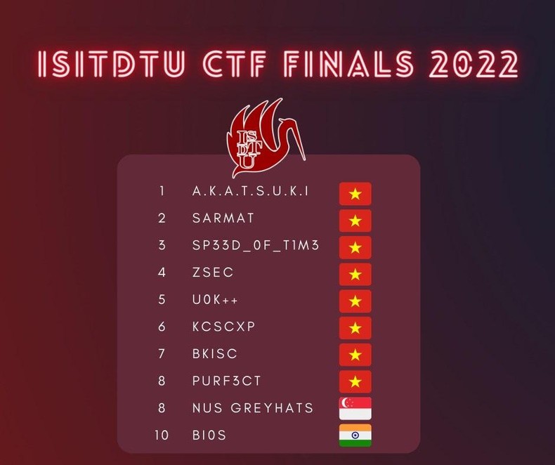 10 đội vào vòng chung kết Cuộc thi An toàn thông tin quốc tế ISITDTU CTF 2022