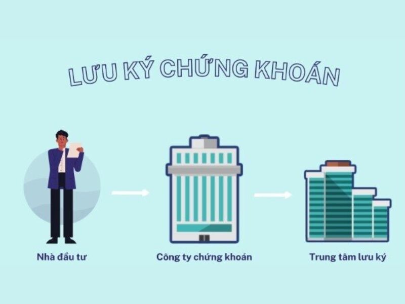Thành lập Tổng công ty Lưu ký và Bù trừ chứng khoán Việt Nam với vốn điều lệ là 1.000 tỷ đồng