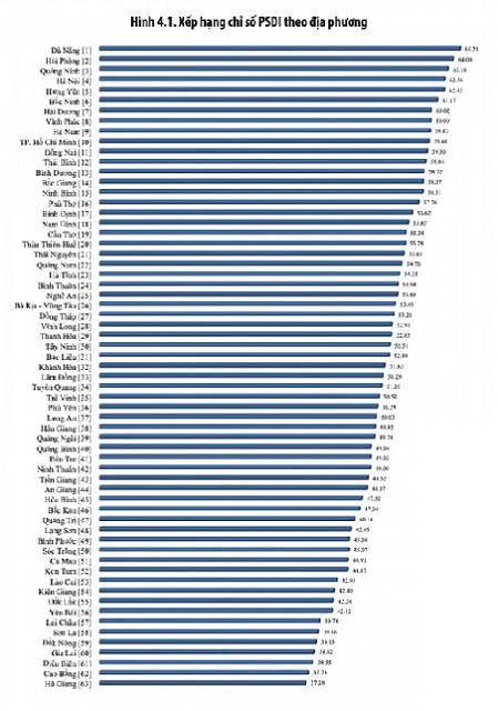 Bảng xếp hạng Chỉ số PSDI năm 2021
