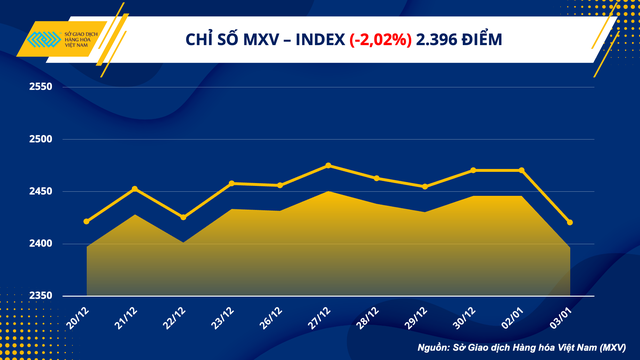 Đà lao dốc của các mặt hàng năng lượng đã kéo chỉ số MXV- Index giảm hơn 2%, xuống 2.396 điểm.