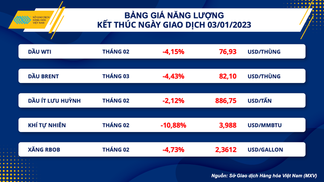 Bảng giá năng lượng kết thúc ngày giao dịch 3/01.