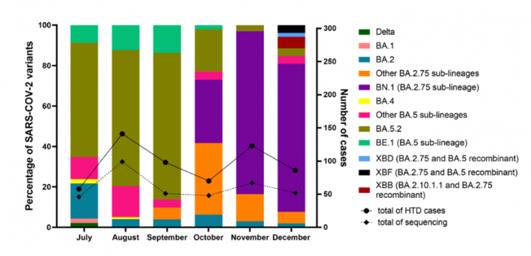 Biểu đồ mô tả sự lưu hành các biến thể SARS-CoV-2 ở nhóm bệnh nhân Covid-19. Ảnh: Bệnh viện Bệnh Nhiệt đới Hồ Chí Minh.