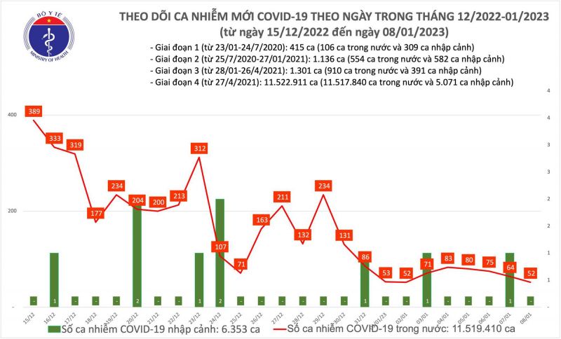 Biểu đồ số ca mắc COVID-19 tại Việt Nam thời gian qua