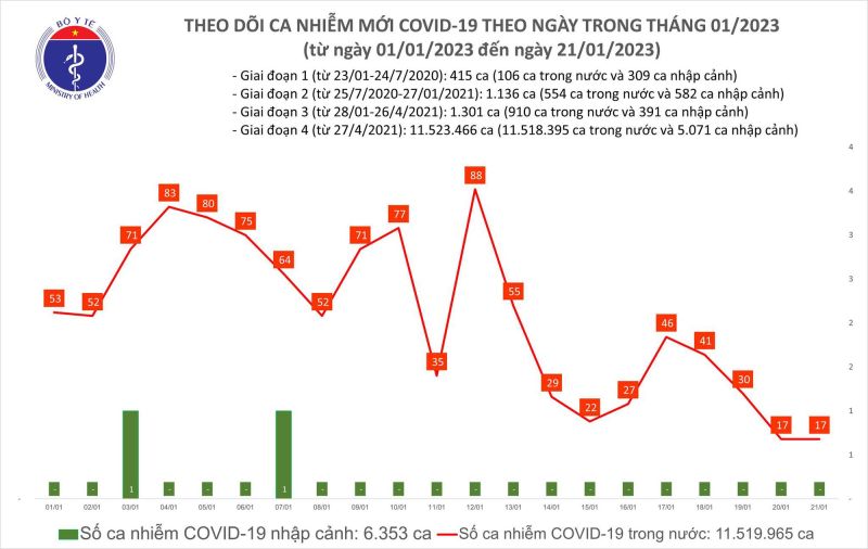 Số ca mắc COVID-19 tại Việt Nam thời gian qua.