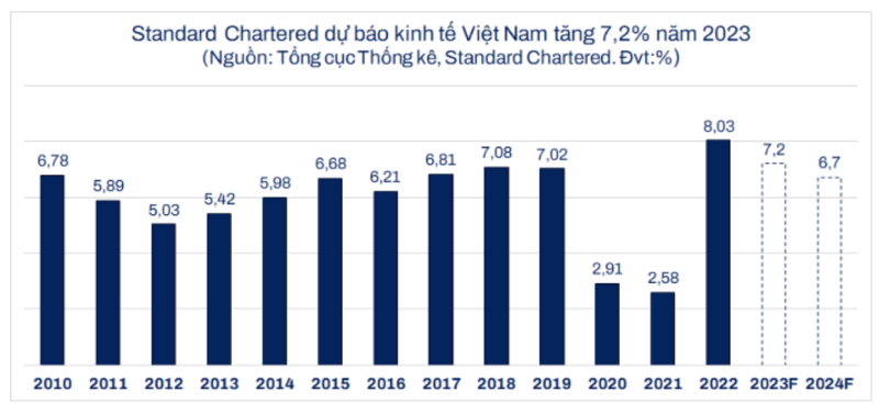 Dự báo kinh tế Việt Nam. Ảnh: Standard Chartered
