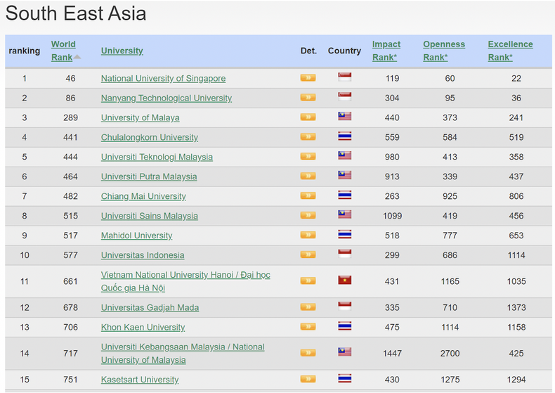 Vị trí xếp hạng của Đại học Quốc gia Hà Nội trên Webometrics tháng 1/2023 trong khu vực Đông Nam Á (Nguồn: https://www.webometrics.info)