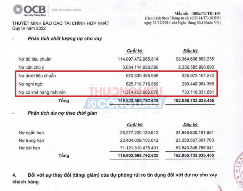 OCB báo lãi giảm mạnh, nợ xấu tăng gần gấp đôi (Nguồn: Tổng hợp từ BCTC OCB). OCB báo lãi giảm mạnh, nợ xấu tăng gần gấp đôi (Nguồn: Tổng hợp từ BCTC OCB).