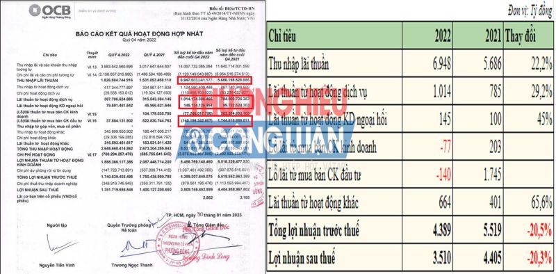 Nguồn: Tổng hợp từ BCTC OCB. Nguồn: Tổng hợp từ BCTC OCB.