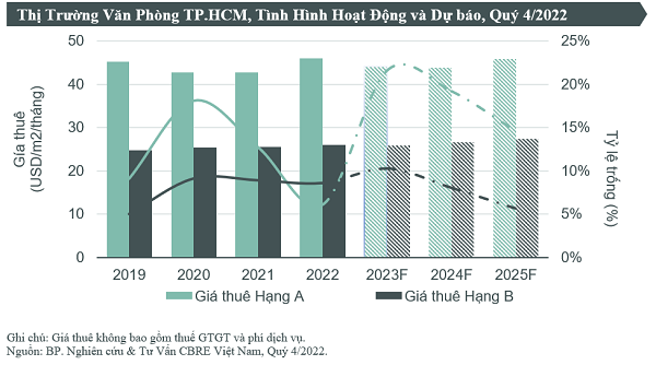 Trong năm 2022, nguồn cung văn phòng tại TP. Hồ Chí Minh chỉ tăng 2% với 03 toà nhà mới đi vào hoạt động, diện tích thuê xấp xỉ 40.000 m2