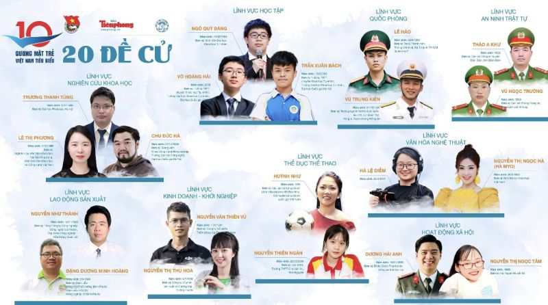 Tóm tắt thành tích của top 20 Gương mặt trẻ Việt Nam tiêu biểu 2022