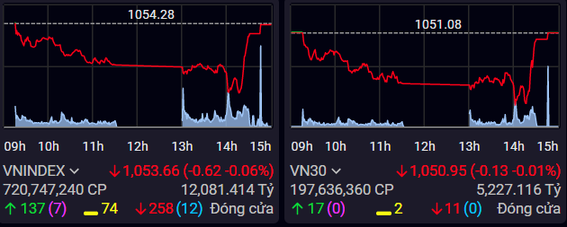 VN-Index tăng 20 điểm chỉ trong 15 phút cuối phiên giao dịch hôm 23/2