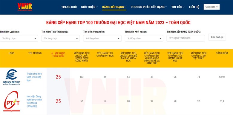 Bảng xếp hạng các Trường Đại học Việt Nam (theo Viet Nam’s University Rankings - VNUR) năm 2023