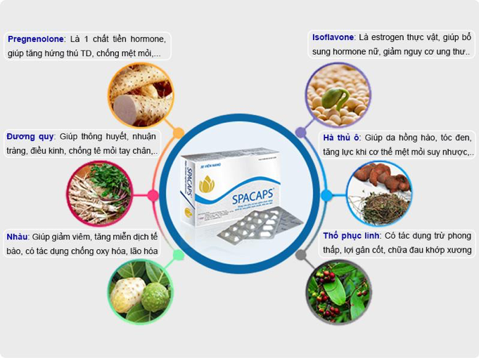Thực phẩm bảo vệ sức khỏe Spacaps giúp đẩy lùi khô âm đạo