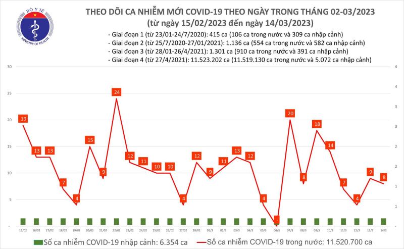 Biểu đồ số ca mắc COVID-19 mới tại Việt Nam thời gian qua