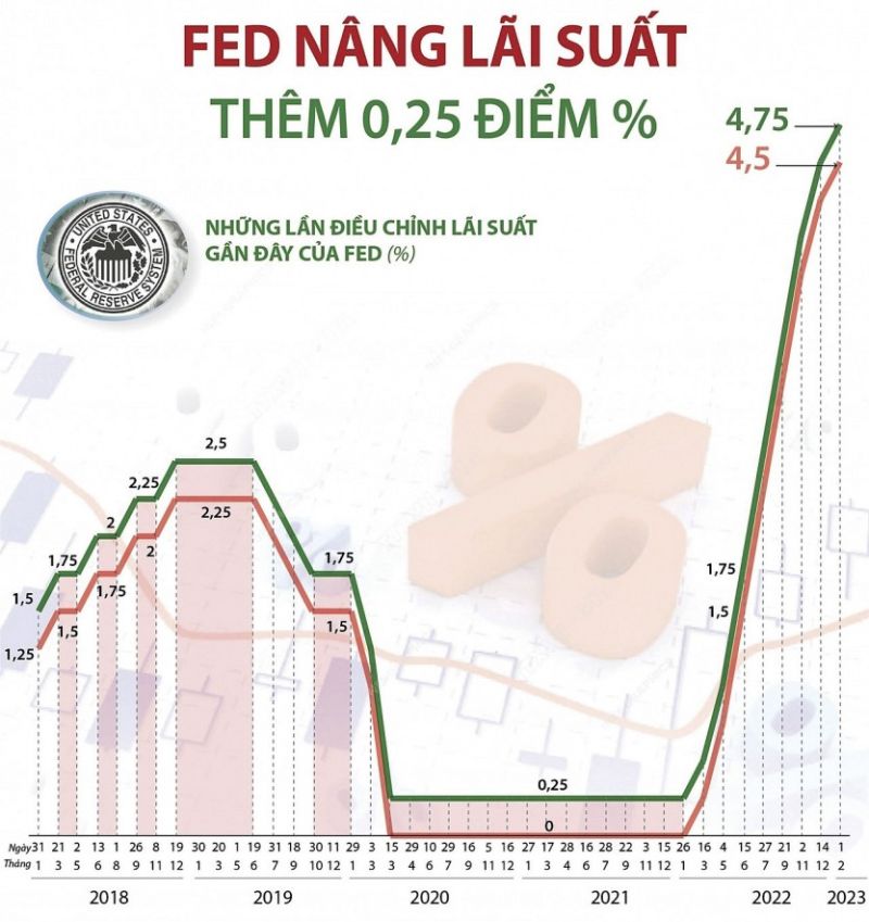 FED chỉ tăng thêm một lần lãi suất nữa?