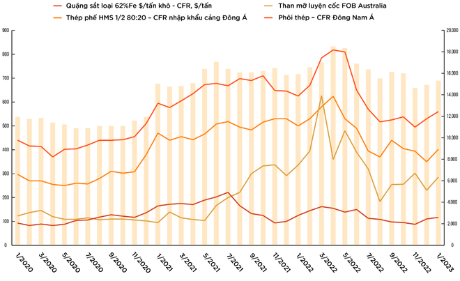 Giá nguyên liệu sản xuất và giá bán thép xây dựng giai đoạn 2020-2022. Ảnh: Vietnam Report.