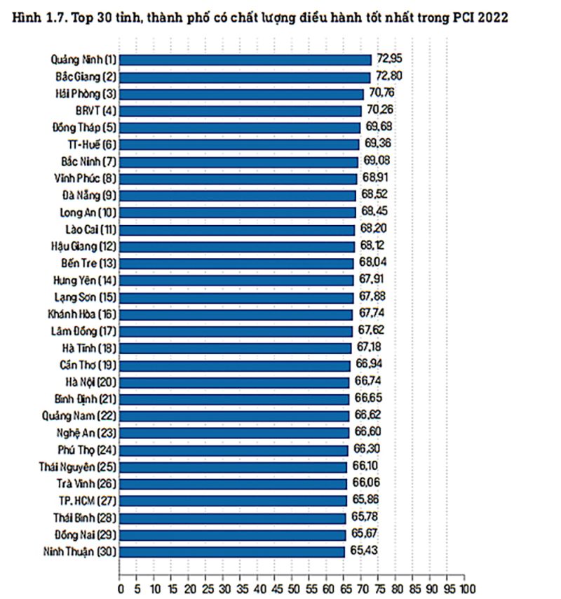 Lâm Đồng đứng thứ 17 trong Bảng xếp hạng PCI năm 2022