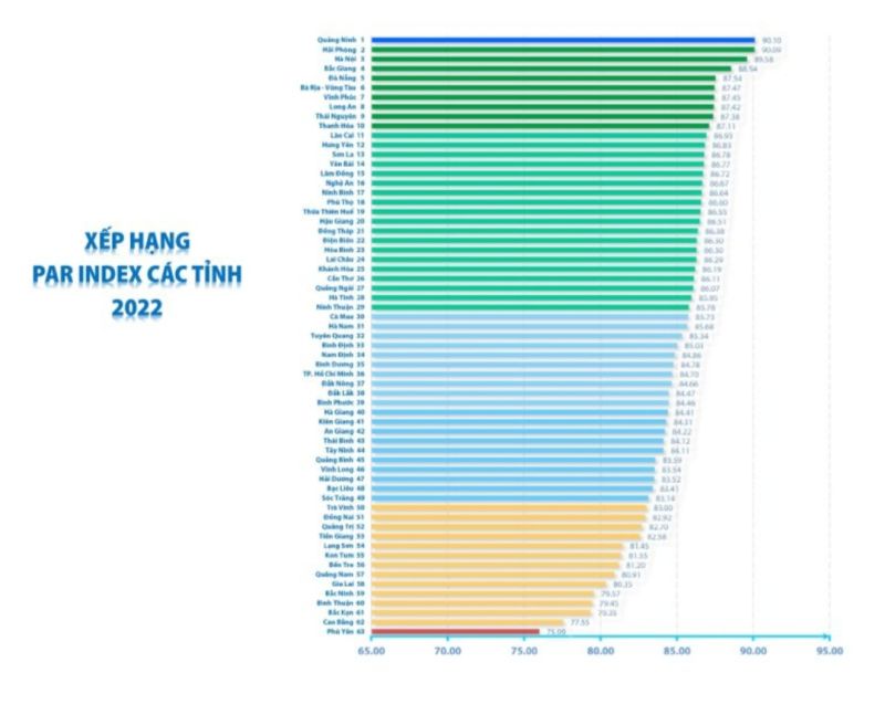 Bảng công bố kết quả khảo sát chỉ số cải cách hành chính năm 2022 của 63 tỉnh, thành phố trên cả nước