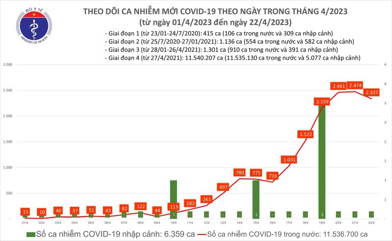 Biểu đồ số ca mắc COVID-19 ở nước ta tuần qua