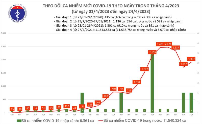 Biểu đồ số ca mắc COVID-19 tại Việt Nam.
