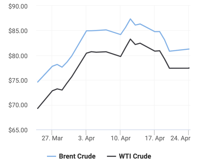 Diễn biến giá dầu thô Brent và dầu thô WTI trong vòng 30 ngày gần đây. (Nguồn: Oil Price)