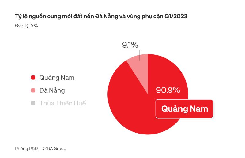 Biểu đồ diễn biến thị trường bất động sản Đà Nẵng và vùng phụ cận