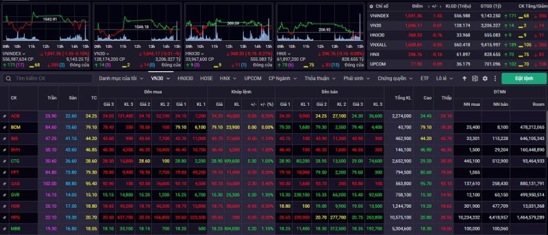 Kết thúc phiên giao dịch ngày 24/4, VN-Index giảm 1,55 điểm (-0,15%) về mức 1.041,36 điểm