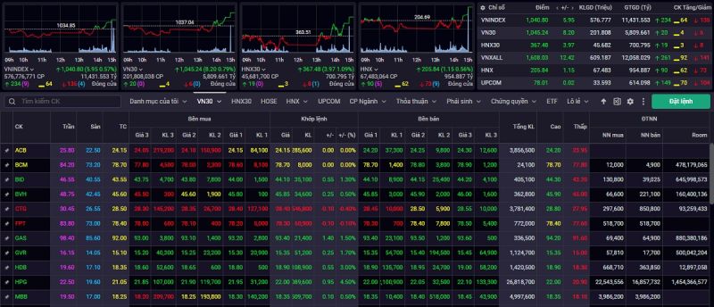 Kết thúc phiên giao dịch ngày 26/4, VN-Index tăng 5,95 điểm (0,57%) lên mức 1.040,80 điểm