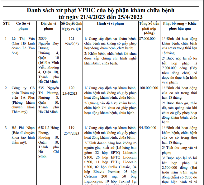 Một phần danh sách xử phạt của Thanh tra Sở Y tế TP. HCM