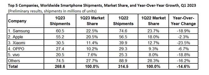 So sánh thị phần và số lô hàng 5 công ty smartphone hàng đầu trong quý I/2022 với quý I/2023. Ảnh: IDC.