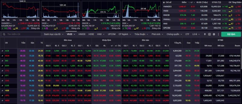 VN-Index kết phiên giao dịch ngày 4/5 giảm 8,51 điểm (-0,81%) về mức 1.040,61 điểm