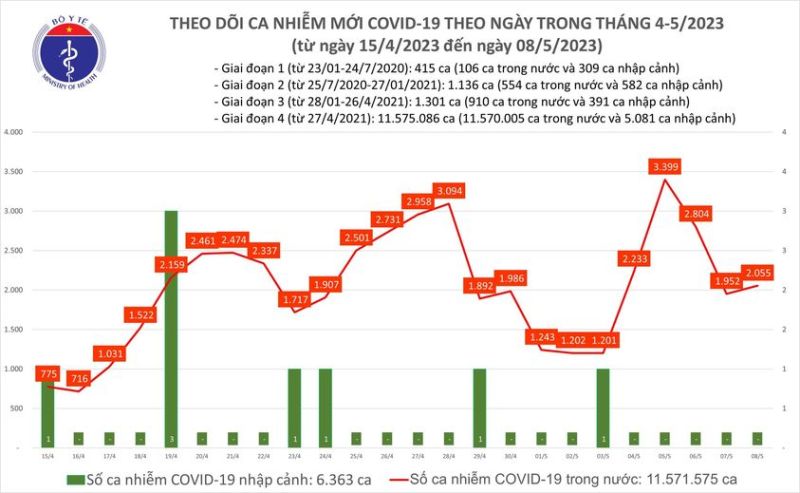 Biểu đồ số ca mắc Covid -19 tại Việt Nam thời gian qua