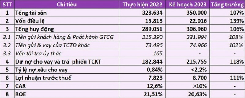 Một số chỉ tiêu kế hoạch của TPBank năm 2023 – (Đơn vị: Tỷ đồng)