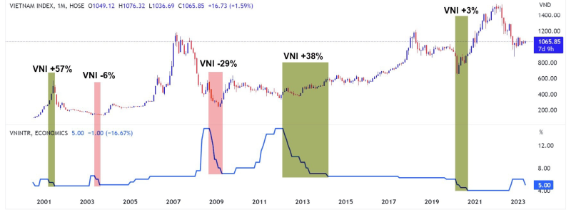 Phản ứng của VN-Index sau mỗi đợt hạ lãi suất