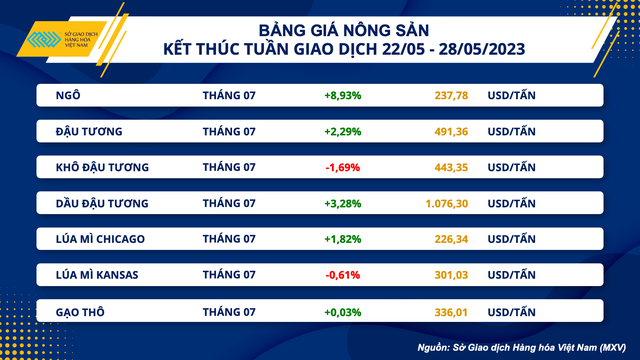 Nhiều mặt hàng nông sản tăng giá