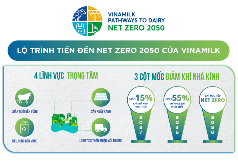 Lộ trình tiến đến Net Zero 2050 của Vinamilk