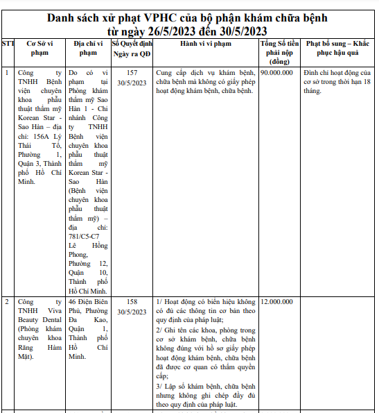 Một phần danh sách xử phạt (từ ngày 26/5 – 30/5/2023) của Thanh tra Sở Y tế TP. Hồ Chí Minh