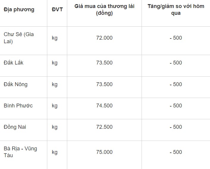 Giá tiêu hôm nay 3/6