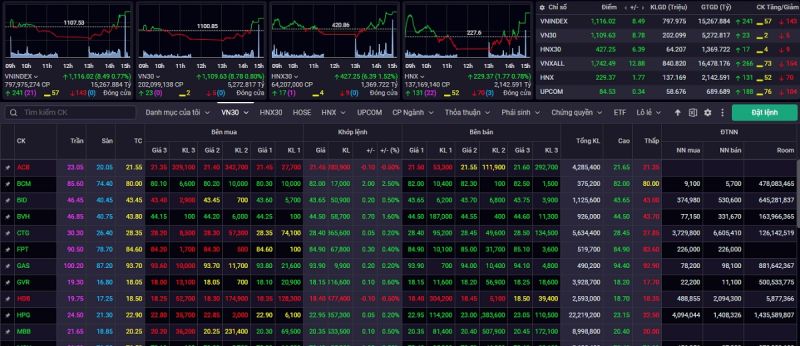 VN-Index kết phiên giao dịch ngày 12/6 tăng 8,49 điểm (+0,77%) lên mức 1.116,02 điểm