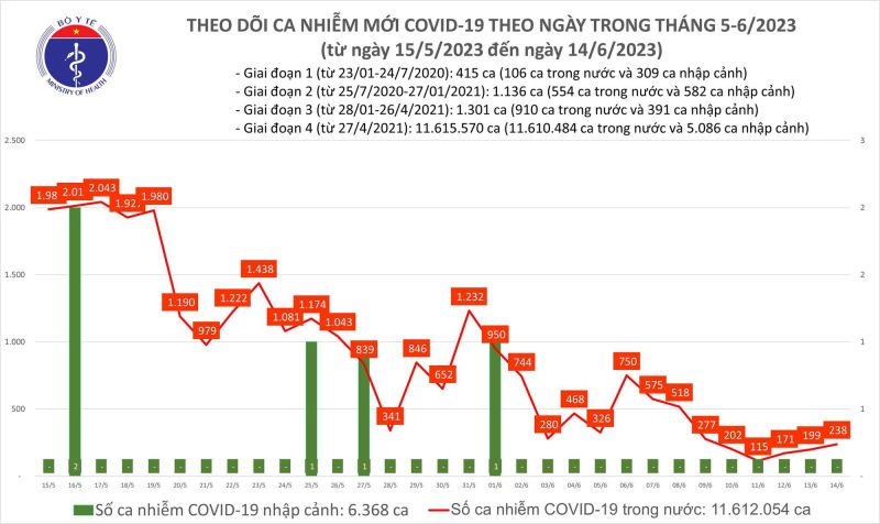 Biều đồ số ca mắc COVID-19 tại Việt Nam thời gian qua.
