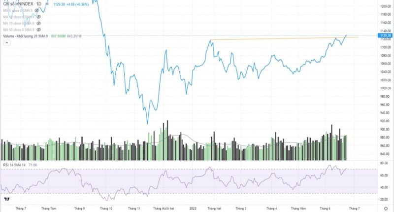 Kết phiên, VN-Index tăng 4,08 điểm (+0,36%) lên 1.129 điểm .