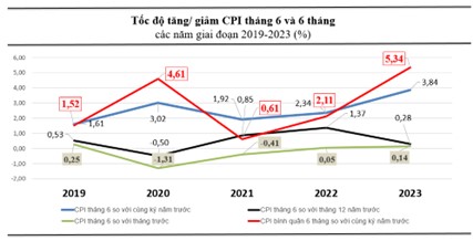 Tốc độ tăng/giảm CPI tháng 6 và 6 tháng