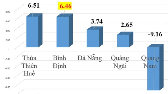 Vị thứ của Bình Định so với các tỉnh Vùng kinh tế trọng điểm miền Trung.