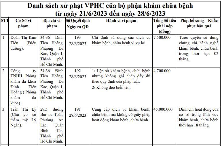 danh sách xử phạt vi phạm hành chính của bộ phận khám, chữa bệnh (từ ngày 21/6 – 28/6/2023) của Thanh tra Sở Y tế TP. Hồ Chí Minh