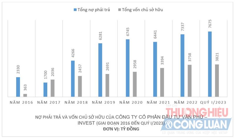 Nợ phải trả và Vốn chủ sở hữu của Văn Phú Invest giai đoạn từ năm 2016 đến quý I/2023 (Nguồn: VPI)
