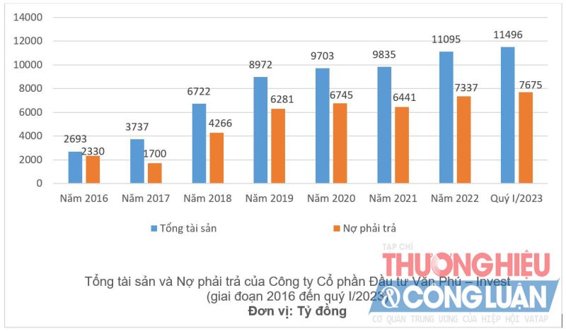 Tổng tài sản và Nợ phải trả của Văn Phú Invest giai đoạn từ năm 2016 đến quý I/2023 (Nguồn: VPI)