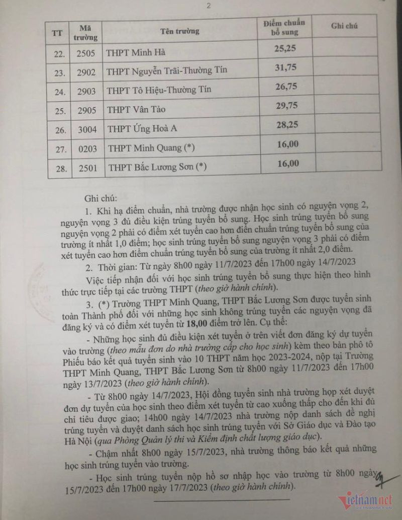 Việc xét duyệt điểm chuẩn trúng tuyển bổ sung vào lớp 10 chuyên và không chuyên của Hà Nội được thực hiện căn cứ vào số lượng học sinh đã xác nhận nhập học trong thời gian từ ngày 5 đến 7/7/2023.