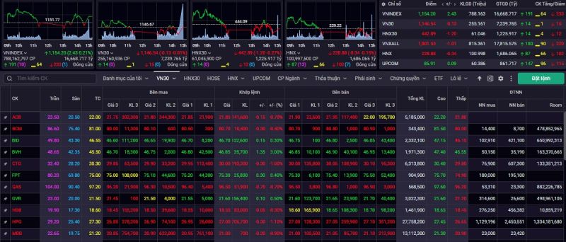 Kết phiên giao dịch ngày 12/7, VN-Index tăng 2,43 điểm (+0,21%) lên múc 1.154,20 điểm